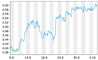 Chart Mini Future Short Endeavour Silver - 1 Month