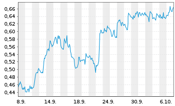 Chart Mini Future Short Endeavour Silver - 1 Month