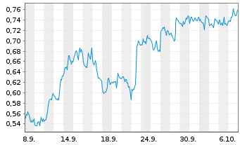 Chart Mini Future Short Endeavour Silver - 1 Month
