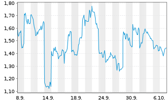 Chart Mini Future Long SoftBank - 1 Month