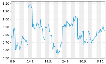 Chart Mini Future Short SoftBank - 1 Month