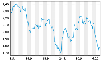 Chart Mini Future Short Walmart - 1 Month