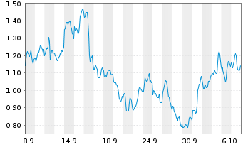Chart Mini Future Long Occidental Petroleum - 1 Month
