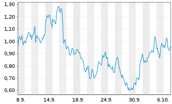 Chart Mini Future Long Occidental Petroleum - 1 Month