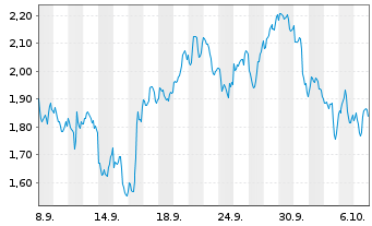 Chart Mini Future Short Occidental Petroleum - 1 Month