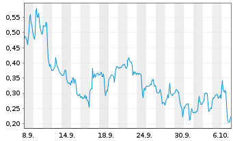Chart Mini Future Long Ballard Power Systems - 1 Monat