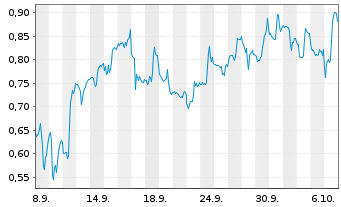 Chart Mini Future Short Ballard Power Systems - 1 Monat