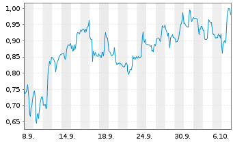 Chart Mini Future Short Ballard Power Systems - 1 Monat