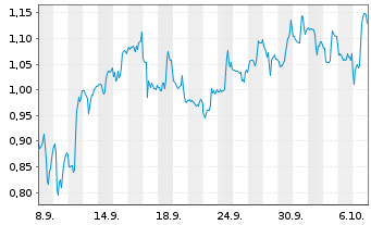 Chart Mini Future Short Ballard Power Systems - 1 Monat