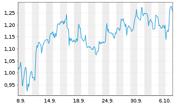 Chart Mini Future Short Ballard Power Systems - 1 Monat