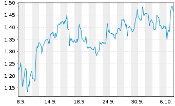 Chart Mini Future Short Ballard Power Systems - 1 Monat
