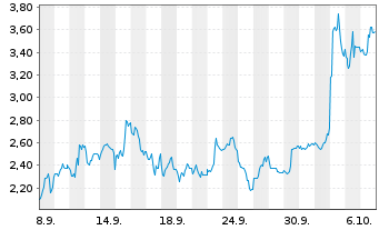 Chart Mini Future Long Petroleo Brasileiro - 1 Month