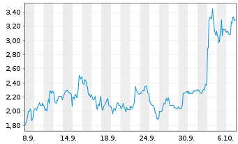 Chart Mini Future Long Petroleo Brasileiro - 1 Month