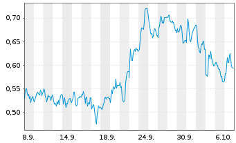 Chart Mini Future Short Mutares - 1 Month