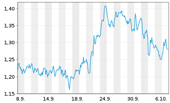 Chart Mini Future Short Mutares - 1 Month