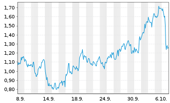 Chart Mini Future Long Caterpillar - 1 Monat