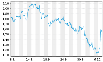 Chart Mini Future Short Caterpillar - 1 Monat