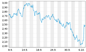 Chart Mini Future Short Caterpillar - 1 Monat