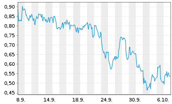 Chart Mini Future Long Valneva - 1 Month
