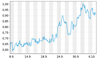 Chart Mini Future Short Valneva - 1 Month