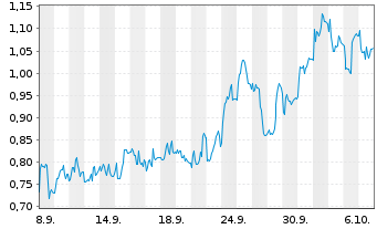 Chart Mini Future Short Valneva - 1 Month