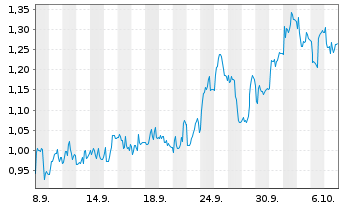 Chart Mini Future Short Valneva - 1 Month