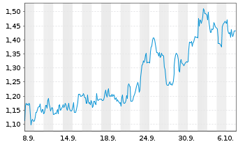 Chart Mini Future Short Valneva - 1 Month
