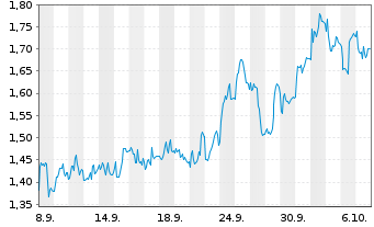 Chart Mini Future Short Valneva - 1 Month