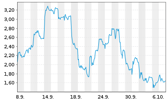 Chart Mini Future Short Siltronic - 1 Month