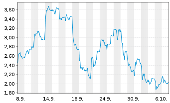 Chart Mini Future Short Siltronic - 1 Month