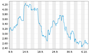 Chart Mini Future Short Siltronic - 1 Month