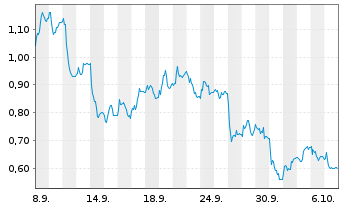 Chart Mini Future Long Aurubis - 1 Month
