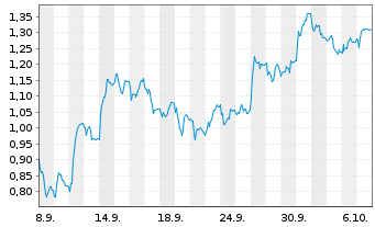 Chart Mini Future Short Aurubis - 1 Month