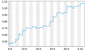 Chart Mini Future Short Vulcan Energy Resources - 1 Month