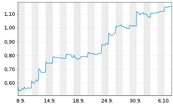 Chart Mini Future Short Vulcan Energy Resources - 1 Month