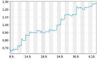 Chart Mini Future Short Vulcan Energy Resources - 1 Month