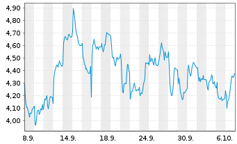 Chart Mini Future Short Wacker Chemie - 1 Month