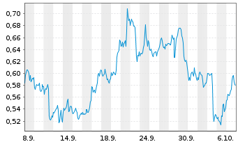 Chart Mini Future Long Merck & Co. - 1 Month