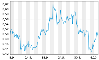 Chart Mini Future Long Merck & Co. - 1 Month