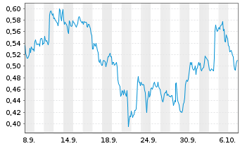 Chart Mini Future Short Merck & Co. - 1 Month