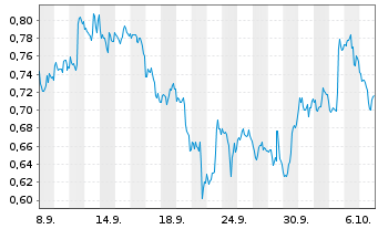 Chart Mini Future Short Merck & Co. - 1 Month