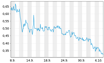 Chart Mini Future Long PowerCell Sweden - 1 Month