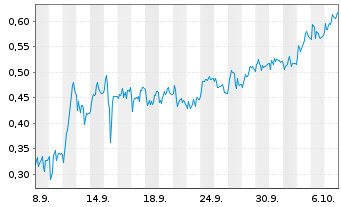Chart Mini Future Short PowerCell Sweden - 1 Month
