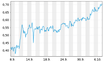 Chart Mini Future Short PowerCell Sweden - 1 Month