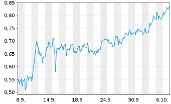 Chart Mini Future Short PowerCell Sweden - 1 Month