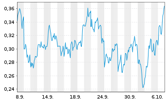 Chart Mini Future Long JD.com - 1 Month