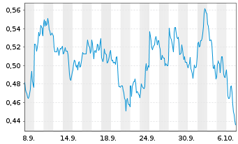 Chart Mini Future Short JD.com - 1 Month