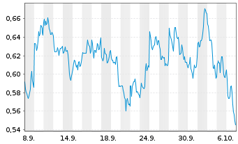 Chart Mini Future Short JD.com - 1 Month
