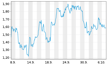 Chart Mini Future Long Symrise - 1 Month