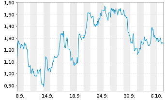 Chart Mini Future Long Symrise - 1 Month